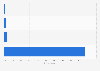 Fee-based online dating usage in Argentina 2019