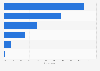 Consumer electronics usage in Argentina 2019