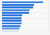 Online vs. offline product research by category in Australia 2019