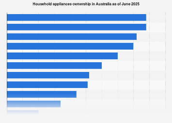 Household appliances ownership in Australia 2024| Statista