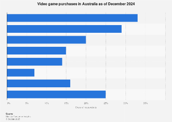 Video game purchases in Australia 2024 | Statista