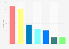 Voting intention in the European Parliament elections in Romania in 2019