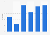 Frequency of posting video content on TikTok in Poland 2018