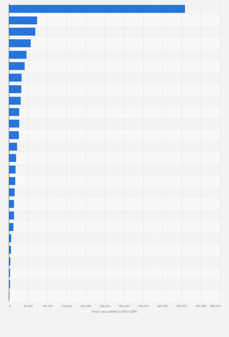 Gva In The Uk 2018 By City Statista