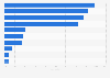 Retail sales value distribution in fitness gyms in China 2018, by category