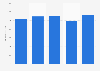 Net sales of Fazer Group 2014-2018