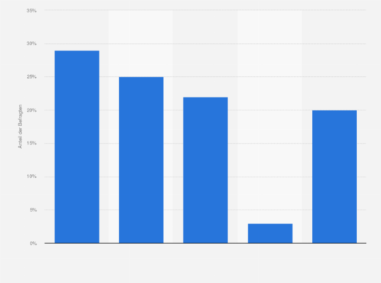 Statistik: Sind Sie neben Ihrem Studium berufstätig?