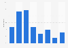 Amount of the monthly net salary among French 2019