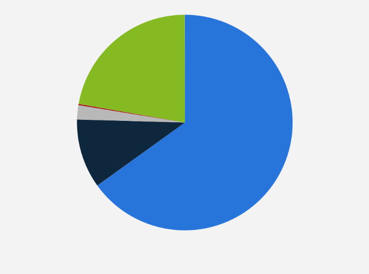 Statistik: Anteile der meistgenutzten Browser an der Internetnutzung via Tablet in Österreich im April 2025