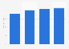 Total exports of telecommunications equipment in Taiwan 2015-2018