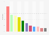 Voting intention in the European Parliament elections in Latvia in 2019