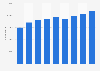 Number of micro-businesses in France 2011-2016