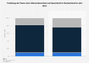 Paare kennenlernen statistik