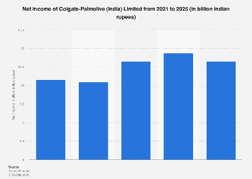 Colgate Income Colgate-Palmolive (India) Limited net income 2024| Statista