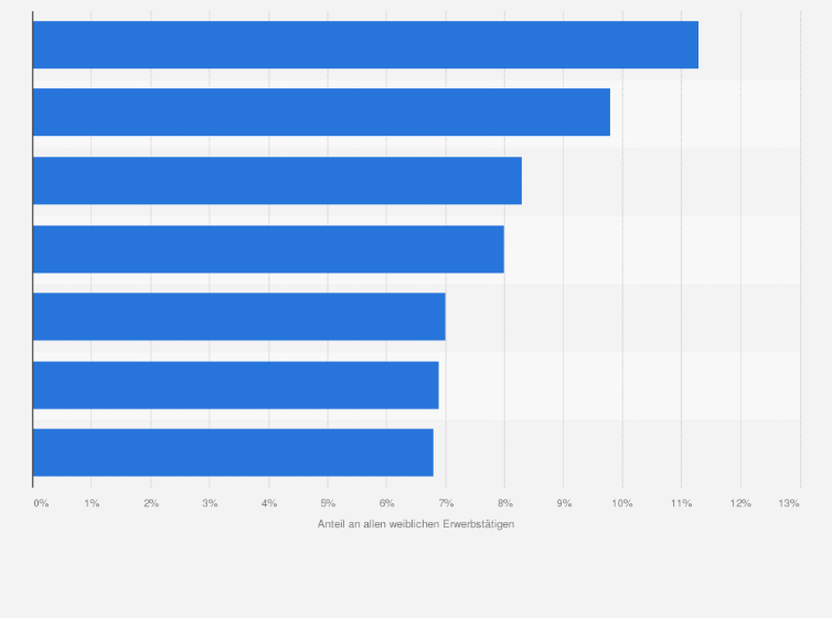 Osterreich Haufigste Frauenberufe 18 Statista