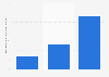 Game of Thrones season premiere audience demand in Germany 2016-2019, by season