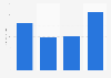 Quarterly sales of Nautilus Inc. worldwide in 2018