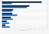 Undergraduate students South Korea 2018, by subject area and gender