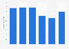 Software revenue in Singapore 2012-2017