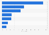 Main online entertainment formats among mobile gamers in China 2019