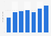 Domestic infocomm revenue in Singapore 2012-2017