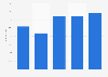 Penetration rate of online grocery shopping in France 2014-2018