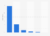 Frequency of tidying up all rooms in the U.S. 2018