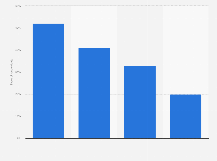 Statistic: Share of people publicly criticized on the internet in Poland in 2019, by age