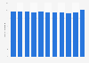 Packaging consumption of TINE Group from 2008-2018