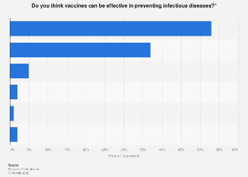United Kingdom: opinion on the effectiveness of vaccines 2019| Statista