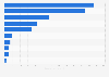 Number of permanent migrants Australia 2016, by education