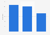 Online shopping on impulse South Korea H2 2018, by age group