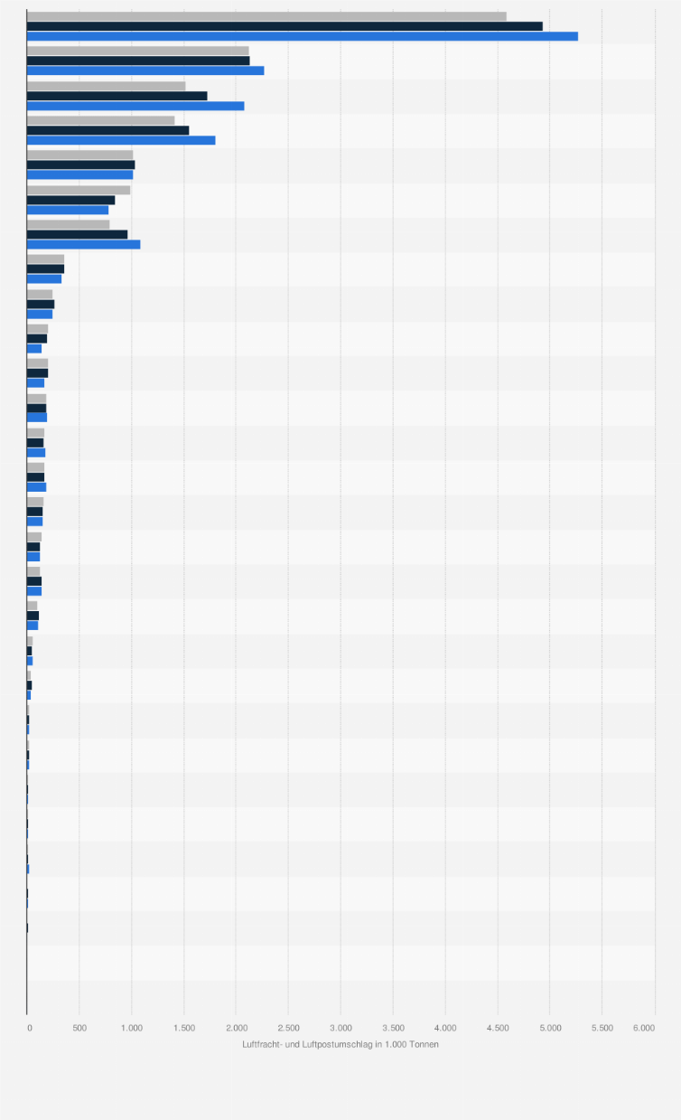 Statistik: Menge der umgeschlagenen Luftfracht und Luftpost in ausgewählten europäischen Ländern in den Jahren 2021 und 2023 (in Tausend Tonnen)