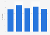 Women regularly practicing oral sex in France 2019, by age