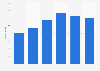Revenue of Bertel O. Steen 2014-2018