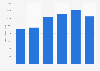 Vehicle registrations of Bertel O. Steen 2013-2018