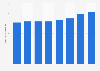 Average supply of protein Saudi Arabia 2004-2013