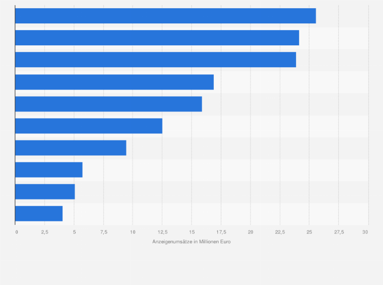 Statistik: Ranking der monatlichen Frauenzeitschriften mit den höchsten Anzeigenumsätzen in Deutschland im Jahr 2024 (in Millionen Euro)