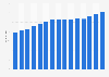 Number of people in the Gulf Cooperation Council from 2010 to 2024 (in millions)