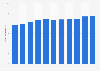 Population density of the Gulf Cooperation Council from 2013 to 2023 (by person per square kilometers)