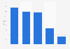 Car sales share of Bilia in Norway 2018, by brand