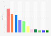 Voting intention in the European Parliament elections in Spain in 2019