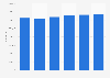 Italy: number of insured employees 2013-2018