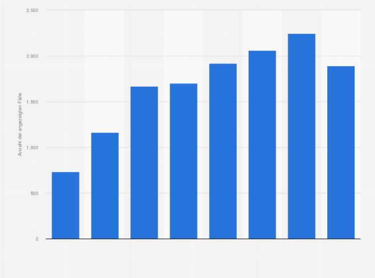 Statistik: Anzeigen aufgrund pornografischer Darstellungen Minderjähriger im Internet in Österreich von 2017 bis 2024