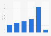 Frequency of cleaning the windows in the U.S. 2018