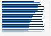 Europe: web traffic with consent management system 2018, by country