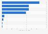 Leading C2C e-commerce sites Vietnam 2019 by monthly visits