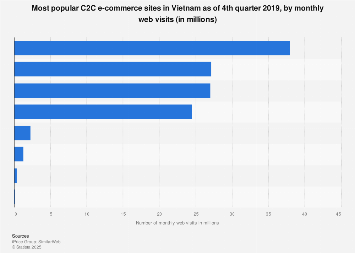 Vietnam Most Popular C2c E Commerce Sites 2019 Statista
