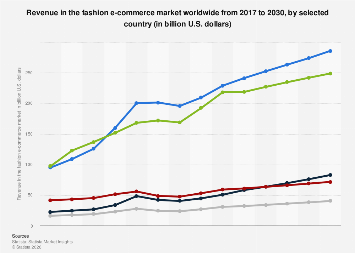 Revenue in the fashion e-commerce market worldwide 2017-2029| Statista