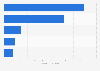 Expected Food & Personal Care e-commerce revenue in selected countries worldwide